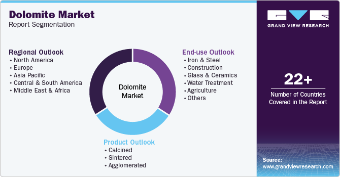 Global Dolomite Market Report Segmentation