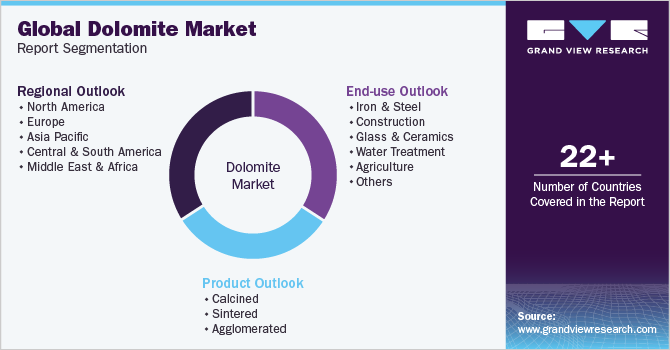 Global Dolomite Market Report Segmentation