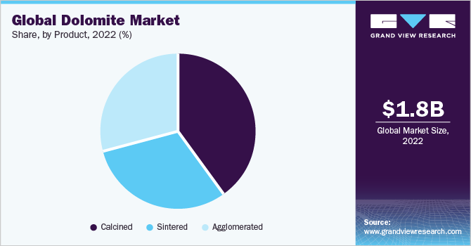 Global dolomite market share