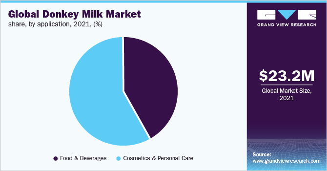 Global donkey milk market share, by application, 2021 (%)