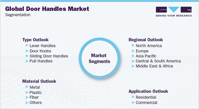 Global Door Handles Market Segmentation