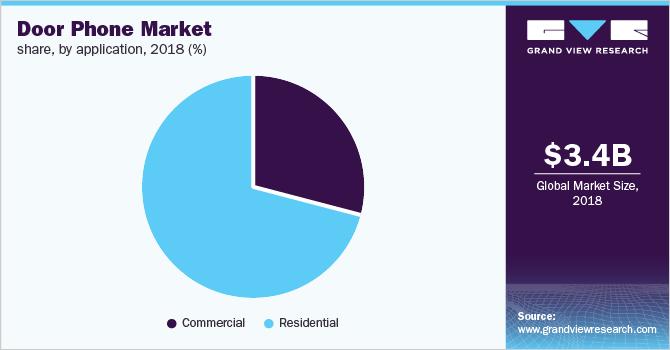 Door Phone Market share, by application