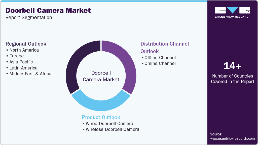 Global Doorbell Camera Market Report Segmentation