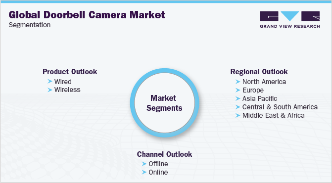 Global Doorbell Camera Market Segmentation