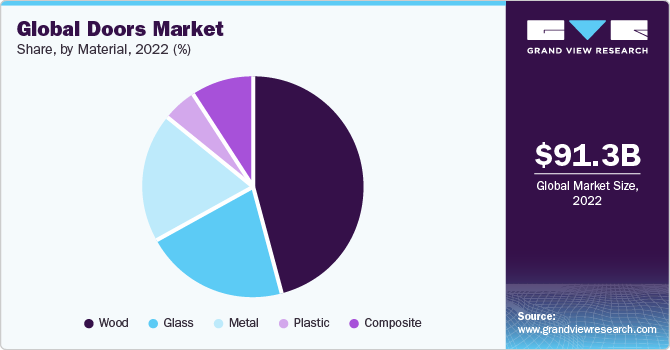 Global Doors Market Share, By Material, 2022 (%)
