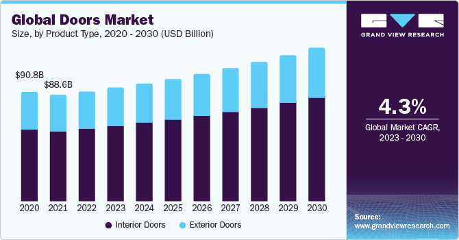 Global Doors Market Size, By Product Type, 2020 - 2030 (USD Billion)
