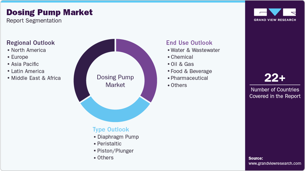 Global Dosing Pump Market Report Segmentation