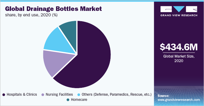 Global drainage bottles market share, by end use, 2020 (%)