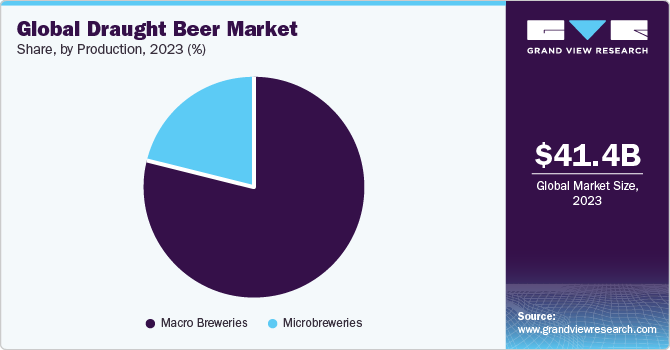 Global Draught Beer Market Share by Production, 2023 (%)