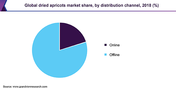 Global dried apricots market