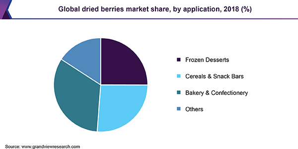 Global dried berries market
