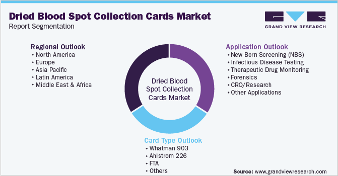 Global Dried Blood Spot Collection Cards Market Segmentation