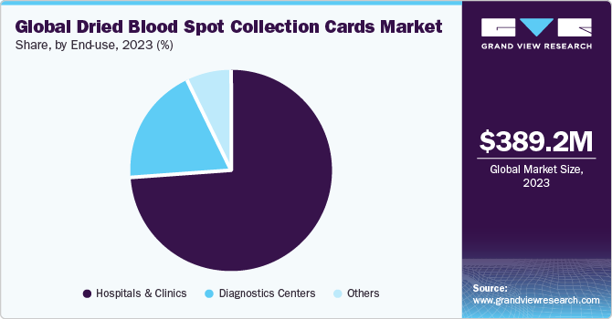 Global dried blood spot collection cards market share, by card type, 2018 (%)