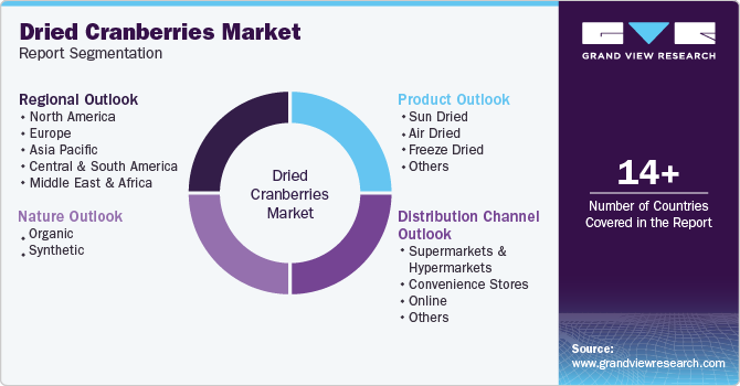 Global Dried Cranberries Market Report Segmentation Global Dried Cranberries Market Report Segmentation