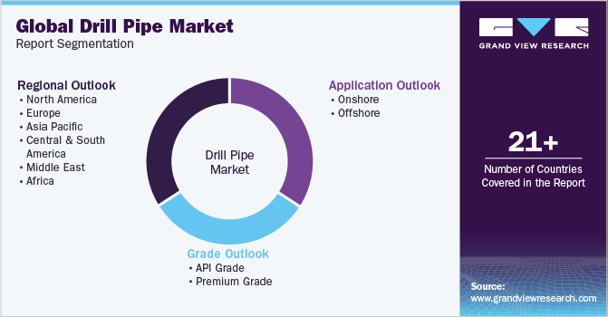 Global Drill Pipe Market Report Segmentation
