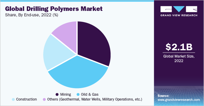Global Drilling Polymers Market share and size, 2022