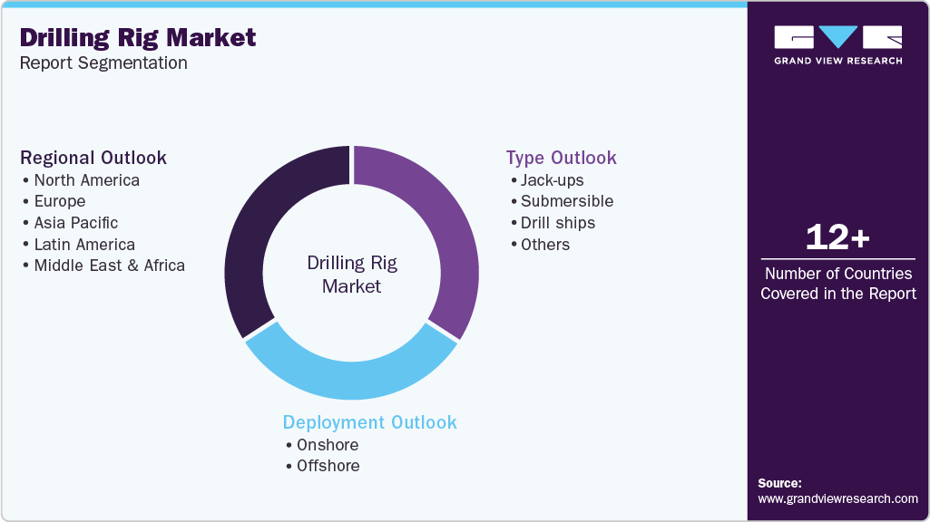 Global Drilling Rig Market Report Segmentation Global Drilling Rig Market Report Segmentation
