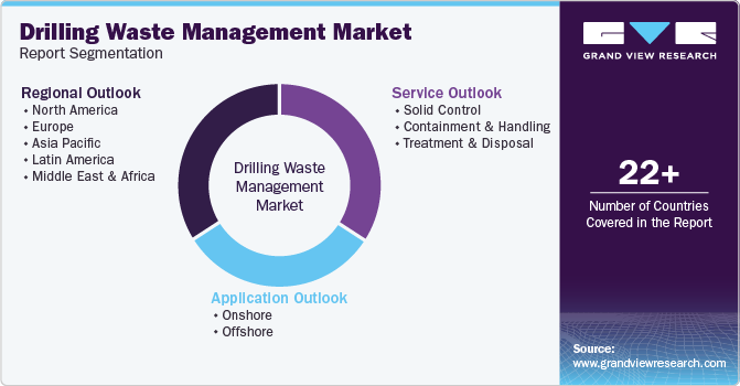 Global Drilling Waste Management Market Report Segmentation