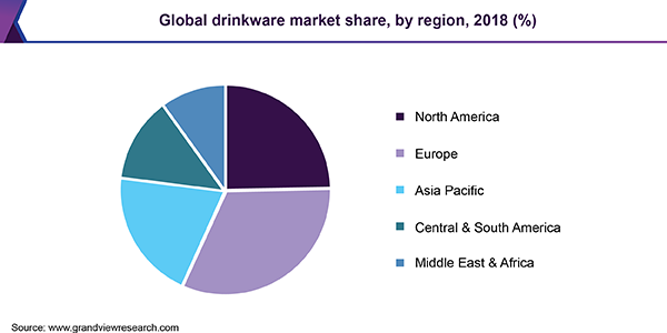 Global drinkware market