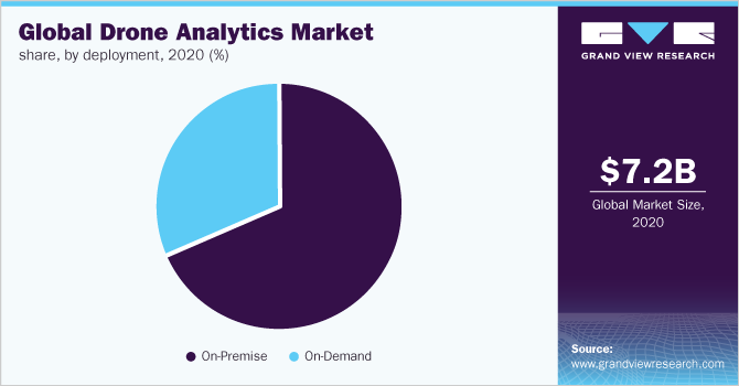 Global drone analytics market share, by deployment, 2020 (%)
