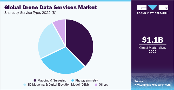 Global drone data services market share and size, 2022