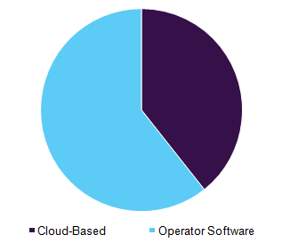 Global drone data services market, by platform, 2016 (%)