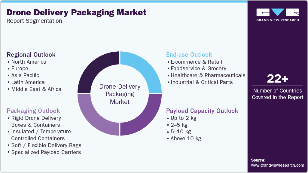 Global Drone Delivery Packaging Market Report Segmentation Global Drone Delivery Packaging Market Report Segmentation