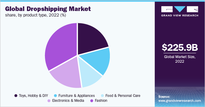 Global Dropshipping Market share, by product type, 2022 (%)