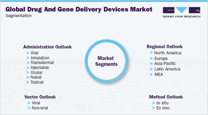 Global Drug And Gene Delivery Devices Market Segmentation