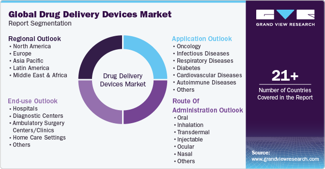 Global Drug Delivery Devices Market Report Segmentation