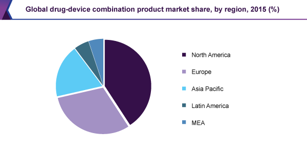 Global drug-device combination product market 

