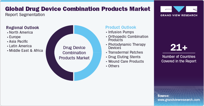 Global Drug Device Combination Products Market Report Segmentation
