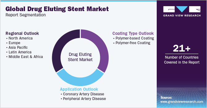 Global Drug Eluting Stent Market Report Segmentation