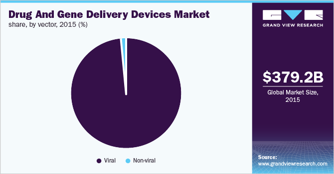 Drug And Gene Delivery Devices Market share, by vector