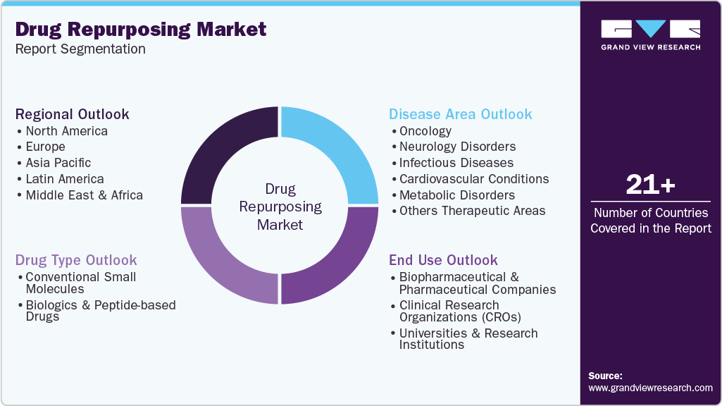 Global Drug Repurposing Market Report Segmentation