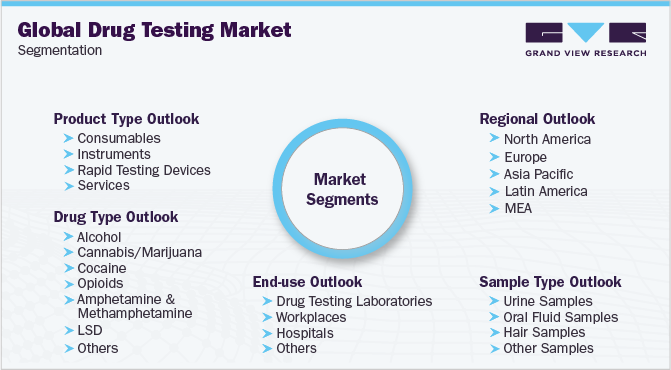 Global Drug Testing Market Segmentation