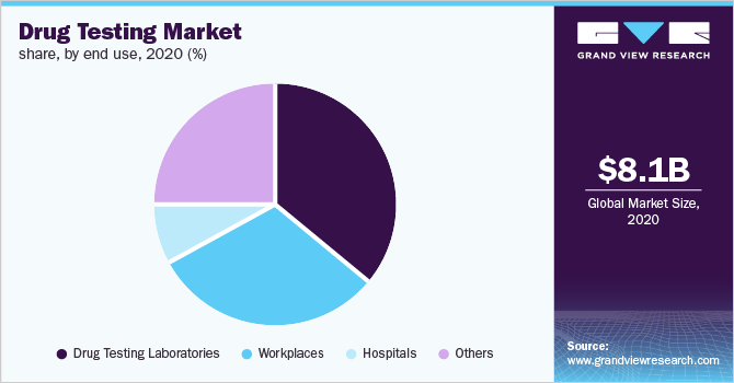 Drug Testing Market share, by end use