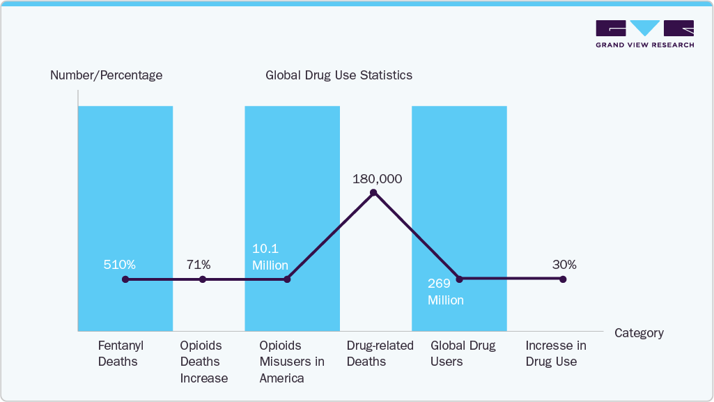 Global Drug Use Statistics