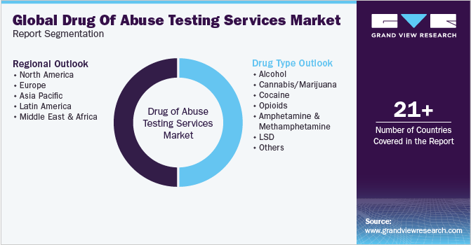Global Drug Of Abuse Testing Services Market Report Segmentation