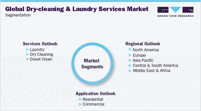 Global Dry-cleaning & Laundry Services Market Segmentation