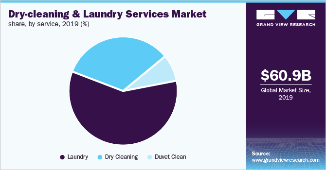 Global dry-cleaning and laundry services market share, by services, 2019 (%)