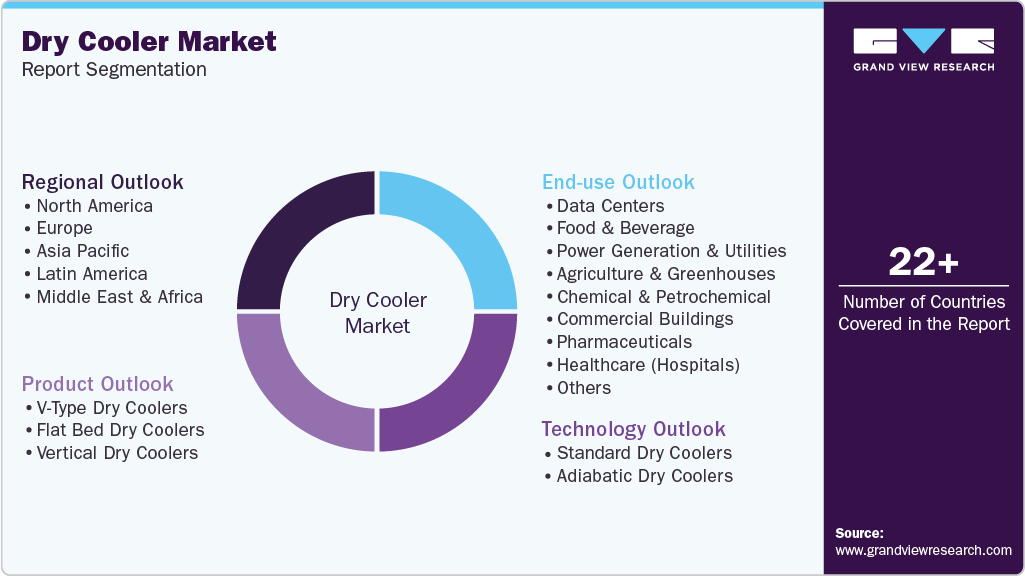 Global Dry Cooler Market Report Segmentation Global Dry Cooler Market Report Segmentation
