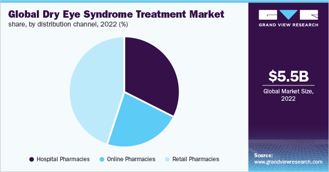  Global dry eye syndrome treatment market share, by distribution channel, 2021 (%)