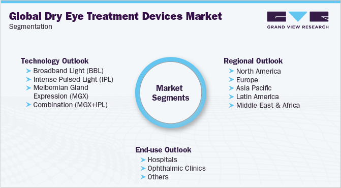 Global Dry Eye Treatment Devices Market Segmentation