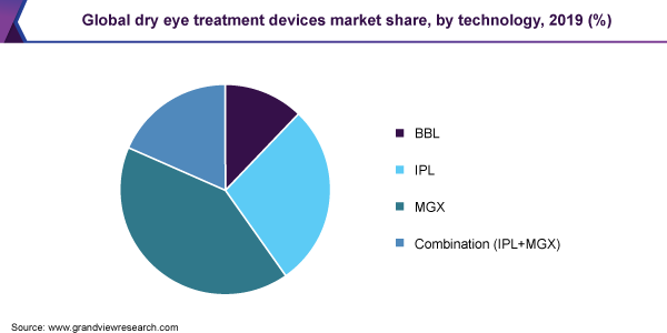 Global dry eye treatment devices market share, by technology, 2019 (%)