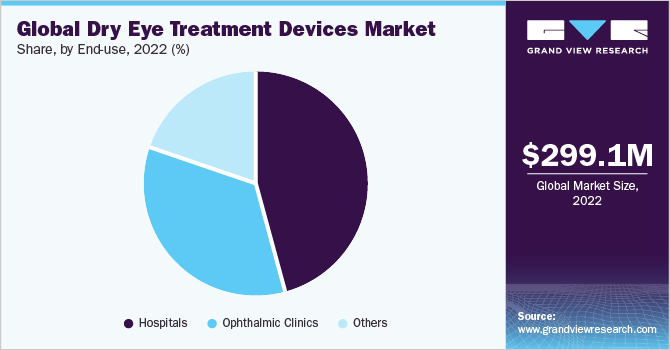 Global dry eye treatment devices market share and size, 2022