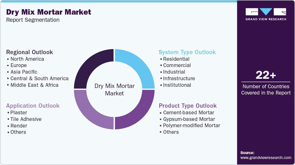 Global Dry Mix Mortar Market Report Segmentation