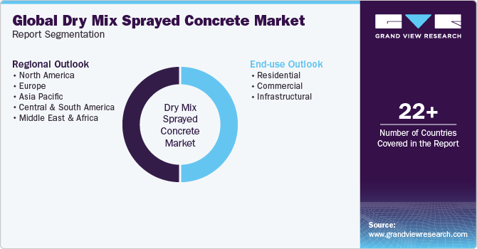Global Dry Mix Sprayed Concrete Market Report Segmentation