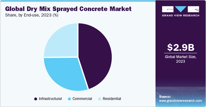 Global Dry Mix Sprayed Concrete Market share and size, 2023