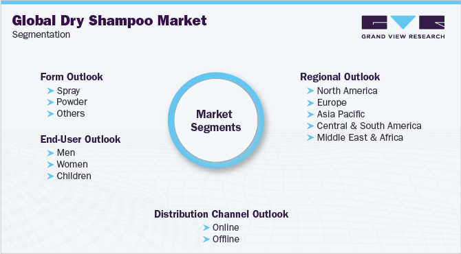 Global Dry Shampoo Market Segmentation